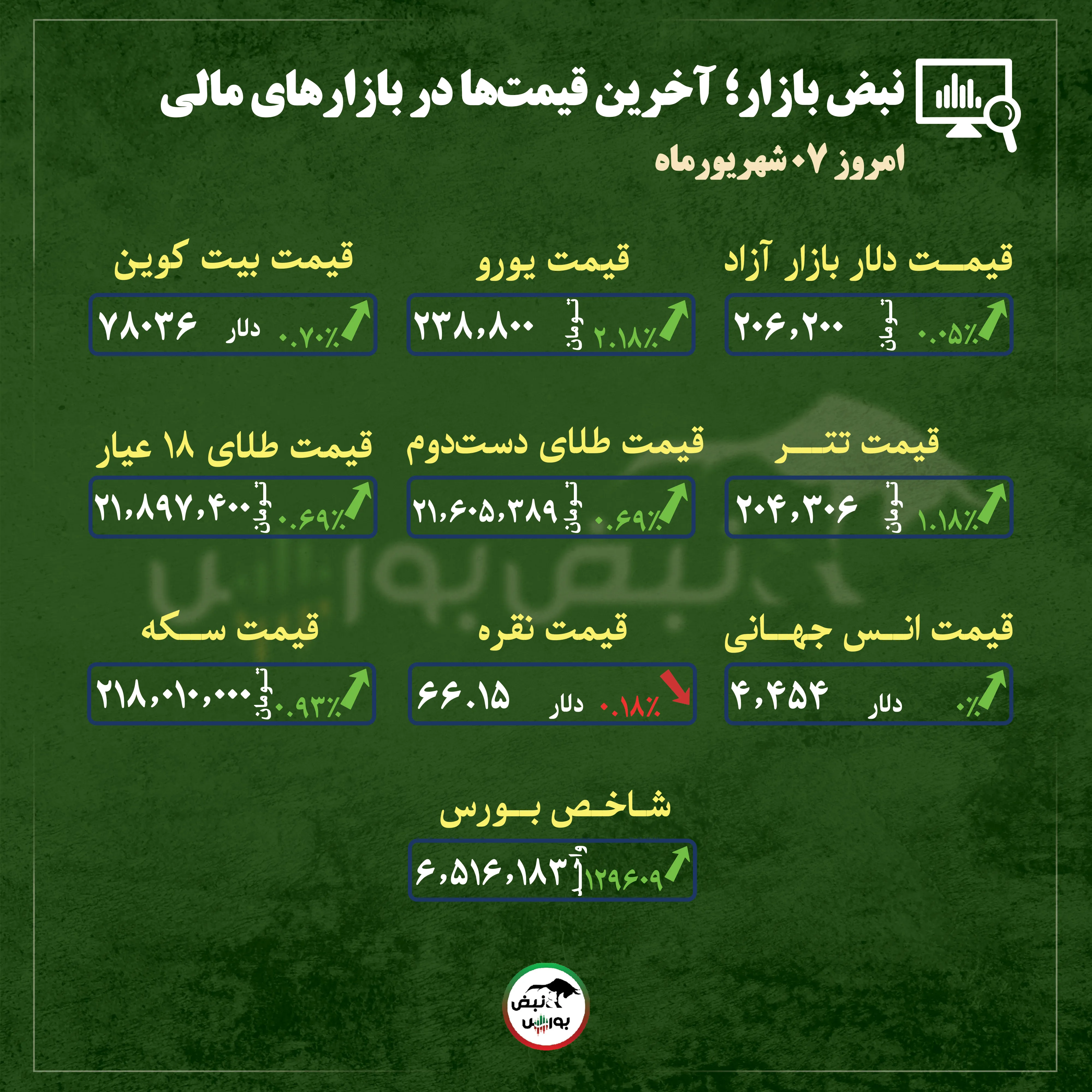 گزارش بازار