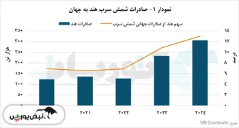 طلای خاکستری هندوستان درخشان‌تر از همیشه