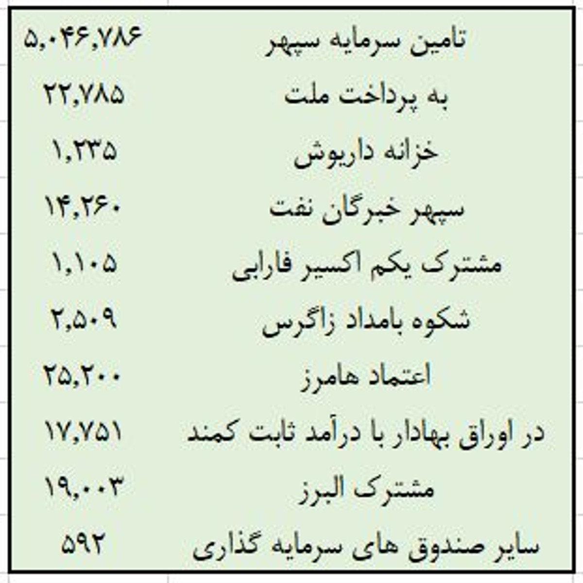 جزئیات عملکرد مالی ومهان؛ سود سهام ۳ هزار میلیاردی