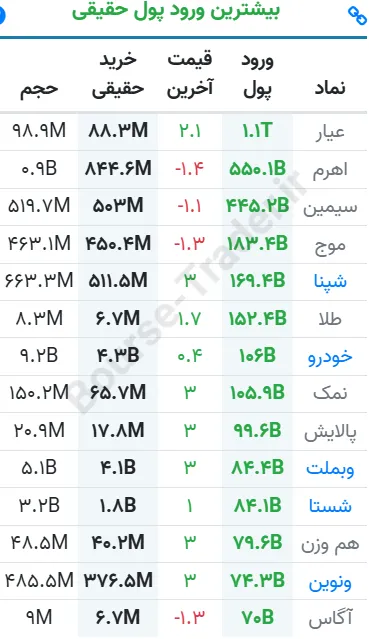 ورود پول ورود پول