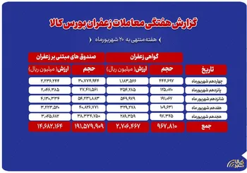 ثبت ارزش ۱.۷ همتی معاملات زعفران در بورس کالا