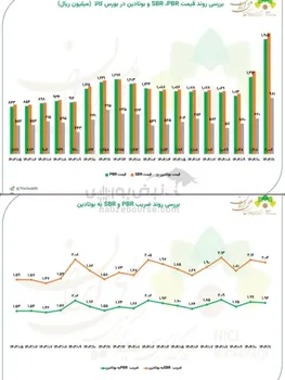 بررسی روند قیمت و ضریب PBR، SBR و بوتادین در بورس کالا