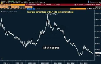 سرمایه‌گذاران به طور تاریخی دیدگاه منفی نسبت به نفت دارند