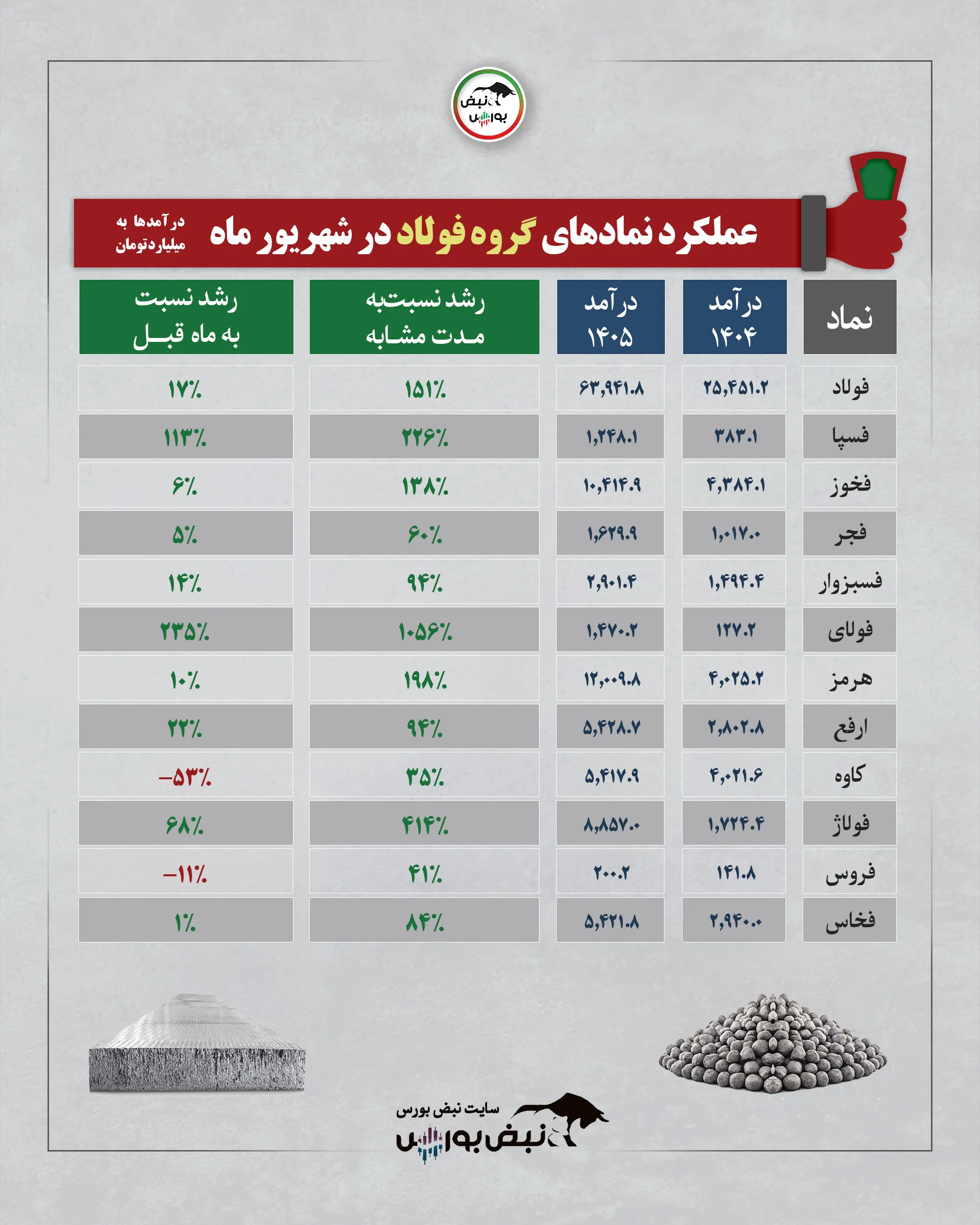 گزارش ماهانه شهریور گروه فولاد گزارش ماهانه شهریور گروه فولاد