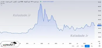کاهش قیمت اوره ایران