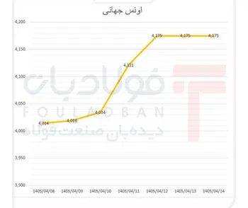 سیگنال بازار کار آمریکا به نفع طلا