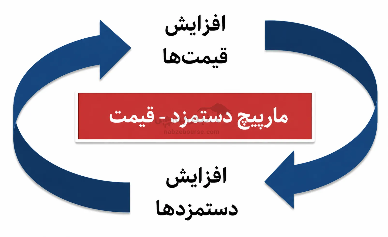 تورم دستمزد تورم دستمزد