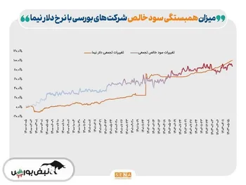 رشد سود شرکت‌ها با سوخت نیما