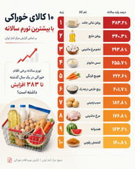 شوک قیمتی در سفره‌ها؛ ۱۰ کالایی که در مردادماه تورم را بلعیدند!