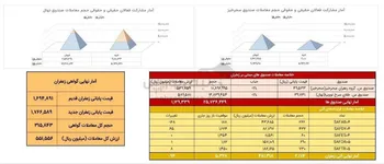 معامله ۱۹۲ کیلوگرم زعفران نگین در بازار آتی بورس کالا