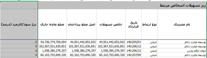 افشای تسهیلات نجومی صفر درصدی در بانک ایران‌ زمین | تخلف یا سوءمدیریت؟