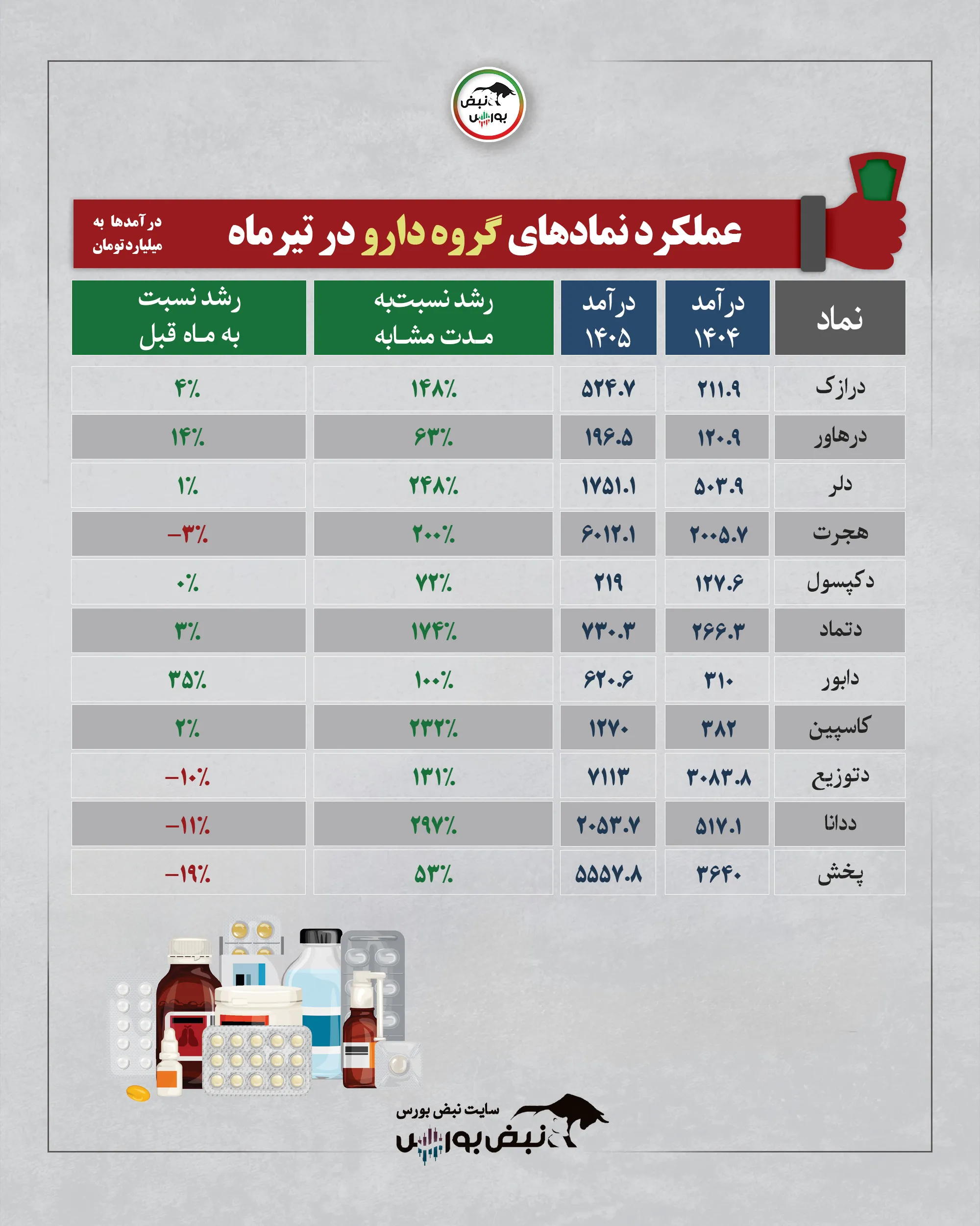 گروه دارویی تیرماه 1405 گروه دارویی تیرماه 1405