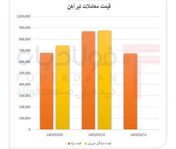 خریداران تیرآهن دست نگه داشتند
