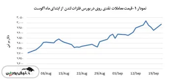 قیمت روی ۵۸٫۰ دلار رشد داشت