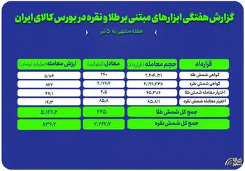 گزارش معاملات ابزارهای مبتنی بر طلا و نقره در بورس کالا