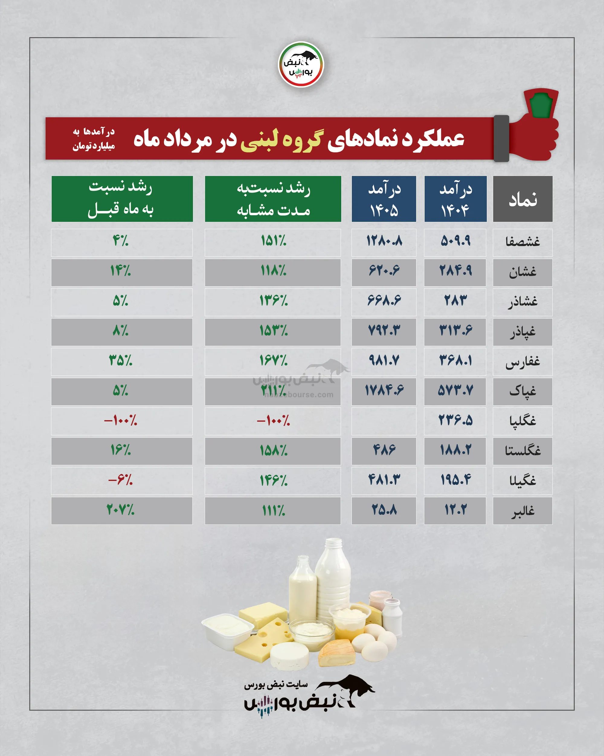گروه لبنی