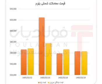 تقاضای انفجاری در بازار شمش بلوم