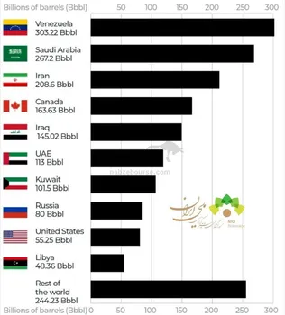 ونزوئلا با ۳۰۰ میلیارد بشکه نفت، بزرگ‌ترین ذخایر نفتی جهان را در اختیار دارد