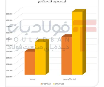 واگرایی شدید قیمت و تقاضای گندله سنگ‌آهن