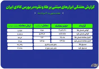 سرمایه گذاران هفته گذشته چقدر طلا و نقره خریدند؟