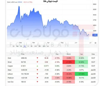 ریزش قیمت طلا زیر سایه سنگین فدرال رزرو و التهابات خاورمیانه