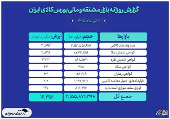 ثبت ارزش ۱۶ همتی بازار مالی و مشتقه بورس کالا