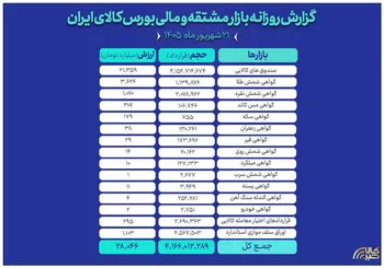 بازار مالی و مشتقه بورس کالا در مدار ۲۸ همتی؛ سهم پررنگ صندوق‌های کالایی