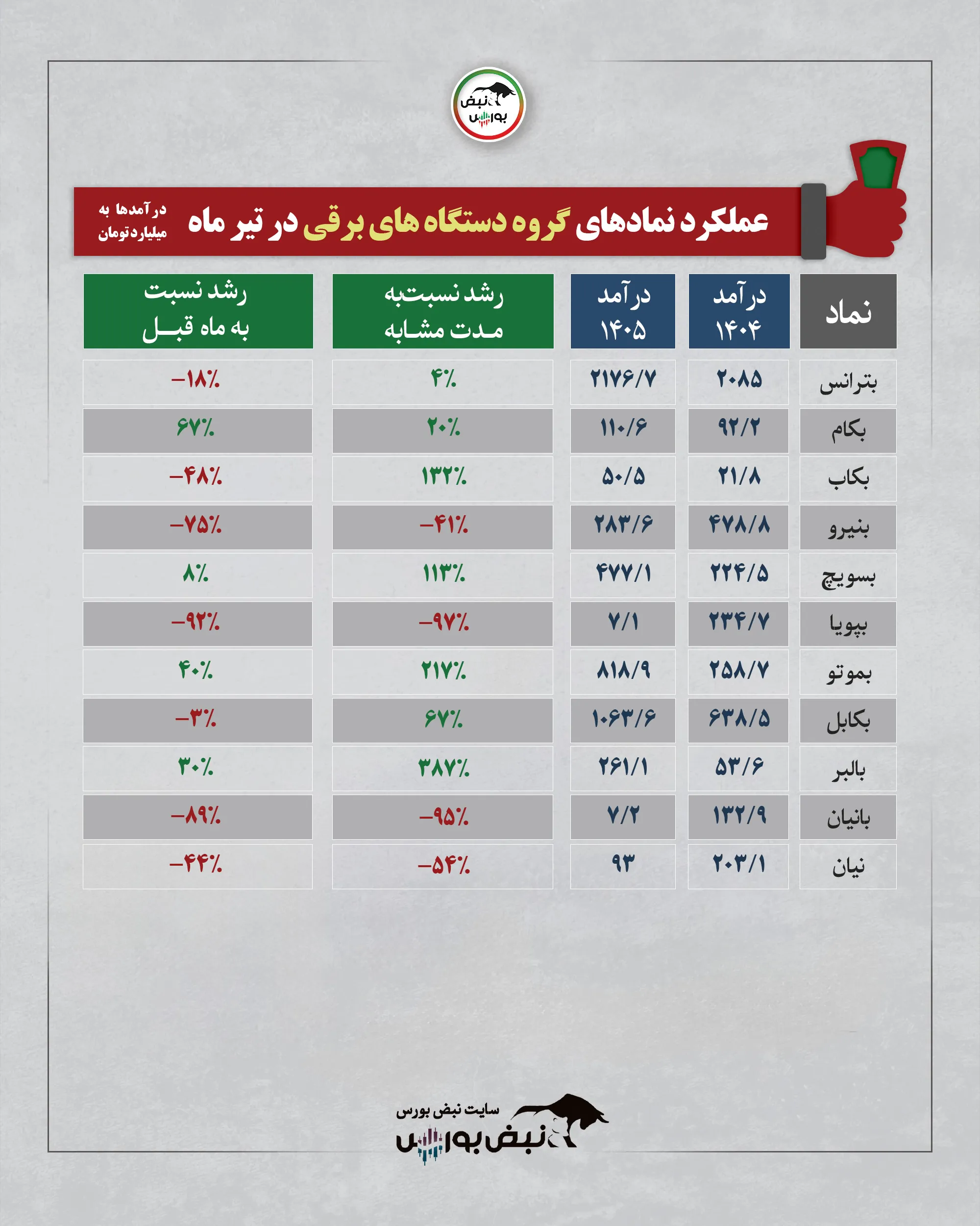 گروه دستگاه های برقی تیرماه 1405