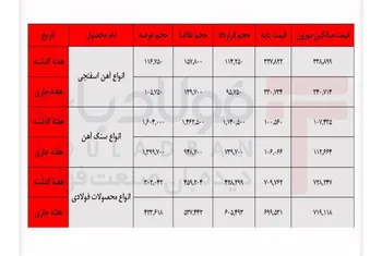 فشار عرضه بر قیمت فولاد