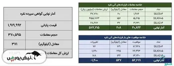 معامله ۵۷۹ کیلوگرم شمش نقره در بورس کالا