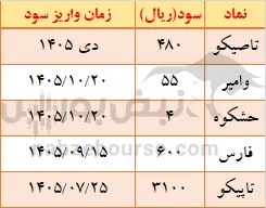 واریز سود مجمع واریز سود مجمع