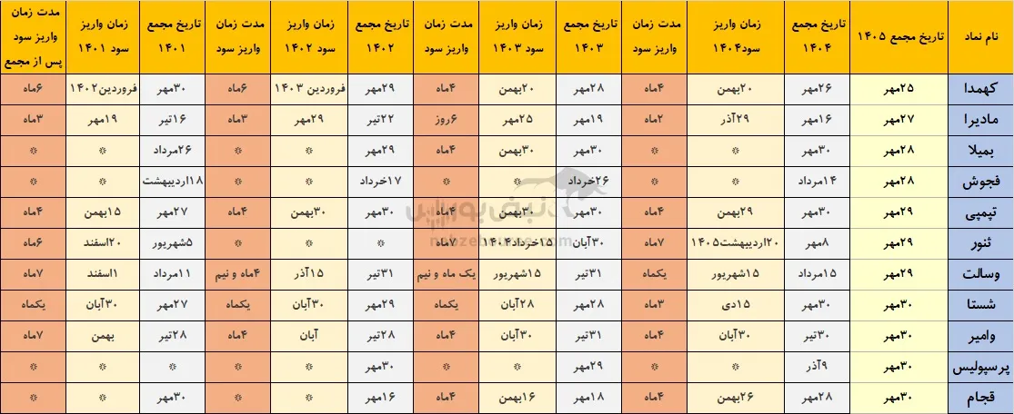 خوش حساب ترین نمادهای بورس
