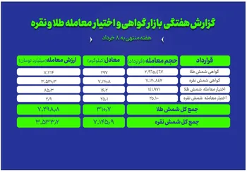 نگاهی به معاملات طلا و نقره در بازار گواهی و اختیار معامله