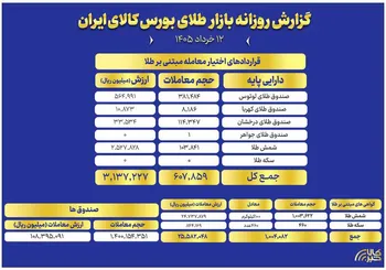 ثبت ارزش ۱۱ همتی صندوق های طلا