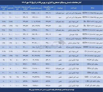معامله بیش از ۲۷ هزار تن شمش و میلگرد صنعتی و آلیاژی در هفته