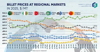 افت قیمت بیلت دریای سیاه در پی ضعف تقاضا و فشار هزینه‌ها