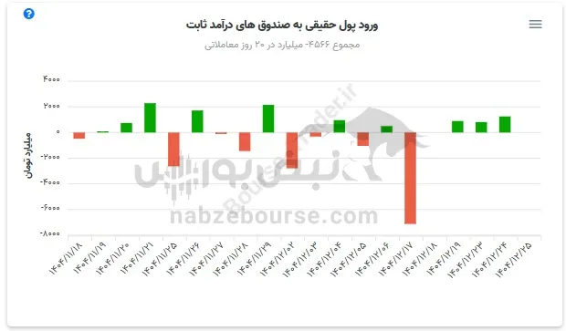 صندوق درآمد ثابت
