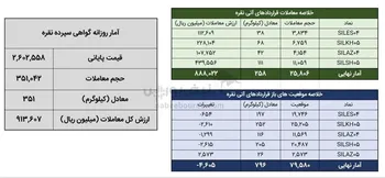 معامله ۶۰۹ کیلوگرم شمش نقره در بورس کالا
