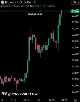 بیت‌کوین با عبور از سطح ۹۴ هزار دلار جهش کرد