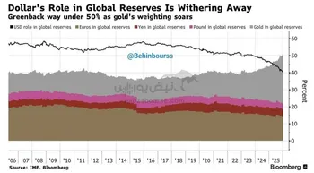 طلا از دلار آمریکا پیشی گرفت و به بزرگ‌ترین دارایی ذخیره‌ای جهان تبدیل شد
