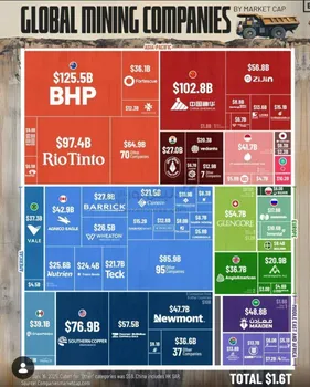 نبرد غول‌های معدنی جهان؛ سلطه چین و استرالیا بر بازار ۱.۶ تریلیون دلاری معدن در جهان