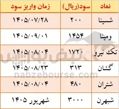 سود سهام مجامع هفته اول مرداد