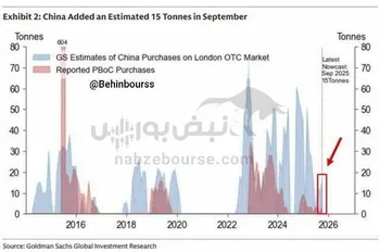 چین در حال «پنهان کردن» خریدها