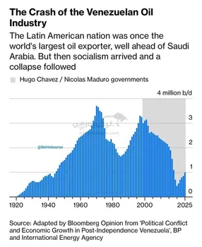 تولید نفت ونزوئلا در حال حاضر تنها حدود ۳۰٪ از سطحی است که ۱۵ سال پیش داشت