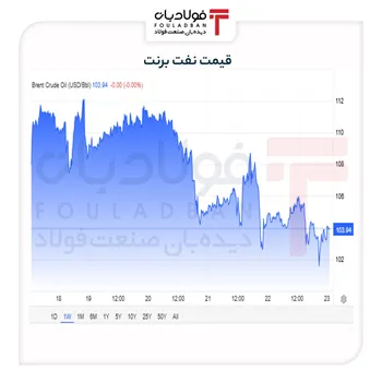 نفت در مسیر پرنوسان/ فشار هم‌زمان سیاست و ژئوپلیتیک بر بازار انرژی