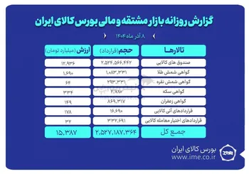 ارزش معاملات بازار مشتقه و مالی بورس کالا از ۱۵ همت گذشت