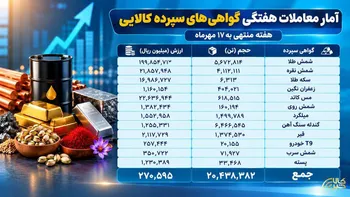 در هفته گذشته رقم خورد
ثبت ارزش ۲۷ همتی بازار گواهی سپرده کالایی بورس کالا