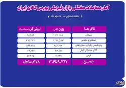 گزارش هفتگی بازار فیزیکی بورس کالا
دادوستد ۳.۴ میلیون تن محصول به ارزش ۱۵۶ هزار میلیارد تومان