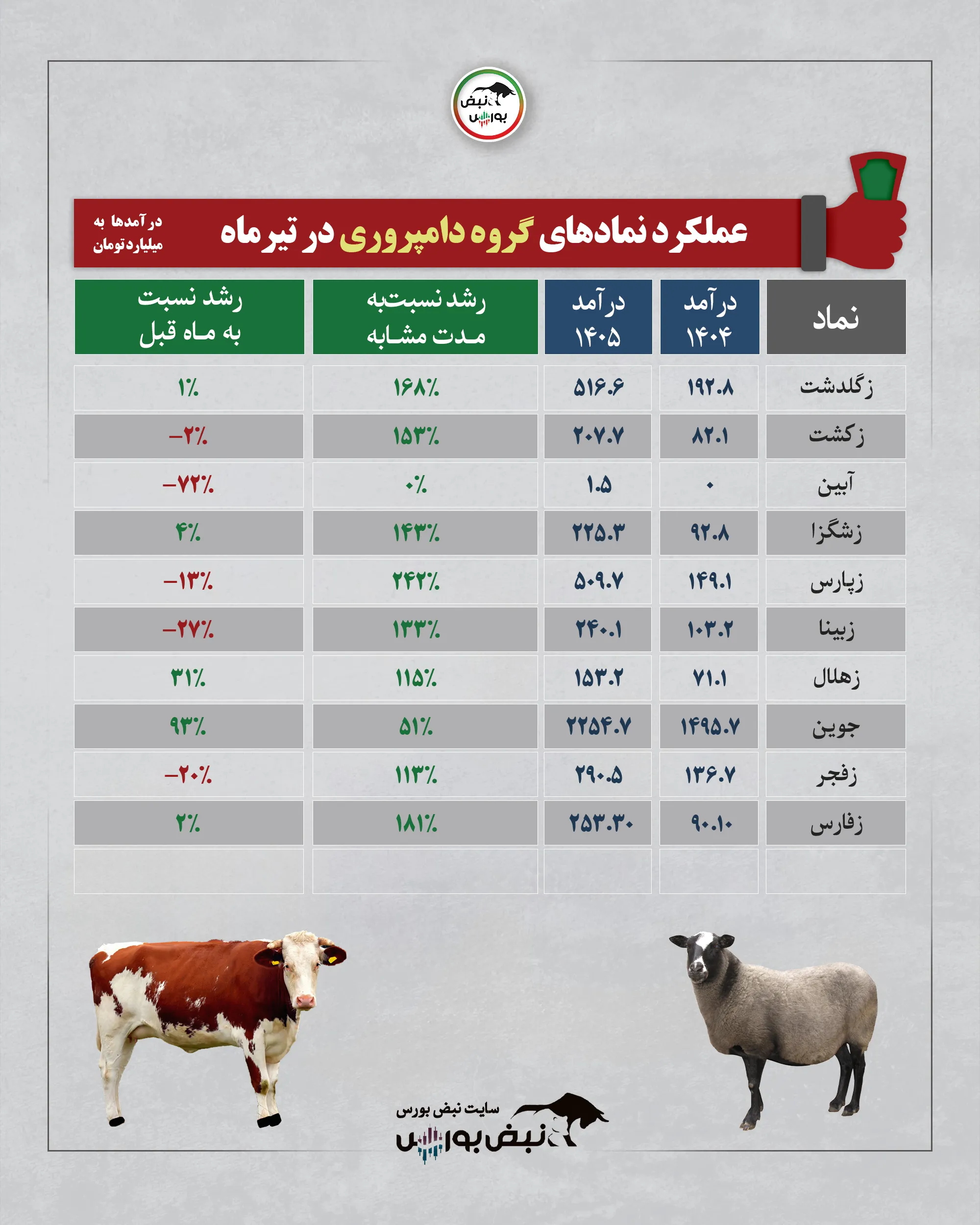 گروه زراعت تیرماه 1405