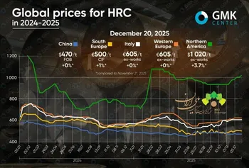 فشار ملایم بر بازار جهانی ورق گرم در ۲۰۲۵؛ مقررات، عامل تعیین‌کننده اروپا